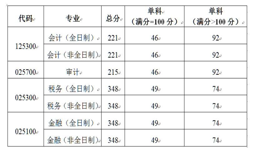 北京國(guó)家會(huì)計(jì)學(xué)院2021年碩士研究生招生復(fù)試基本分?jǐn)?shù)線