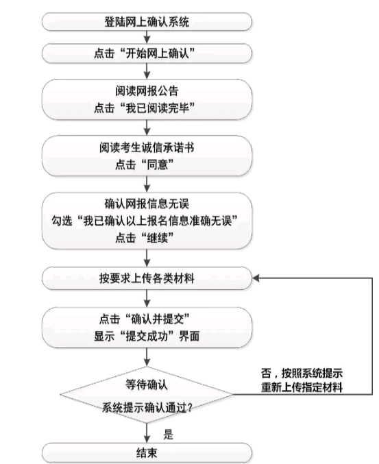 網(wǎng)上確認流程