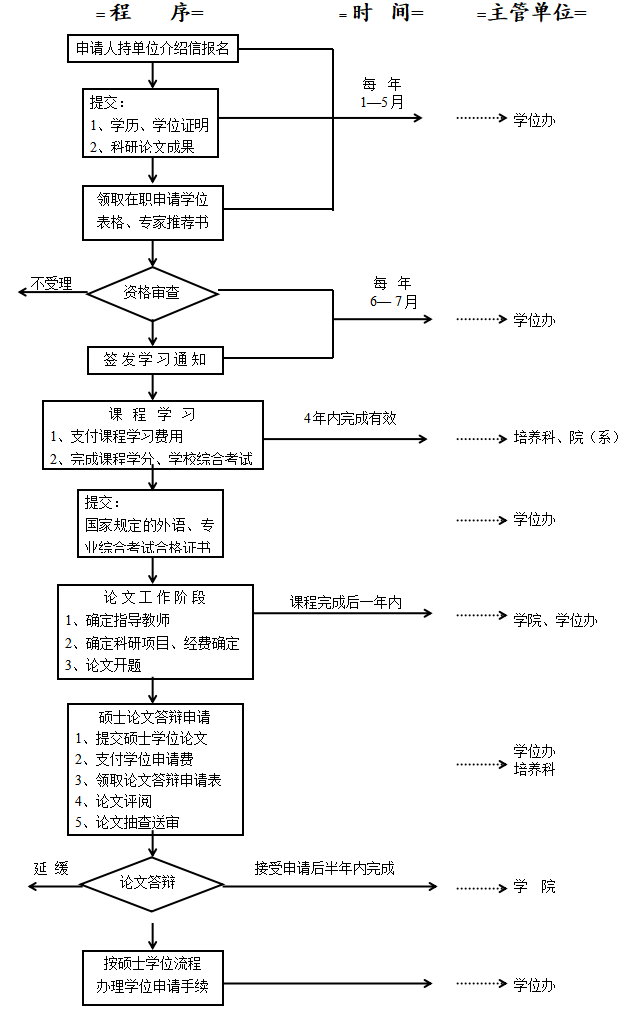 上海大學(xué)同等學(xué)力申請碩士學(xué)位流程