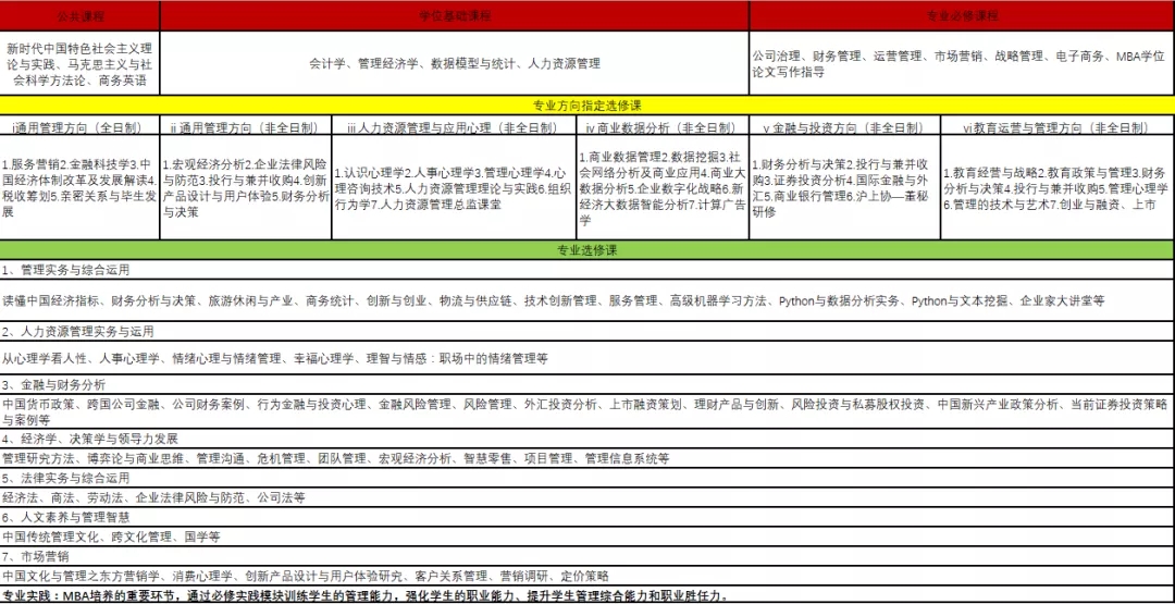 2022年華東師范大學(xué)非全日制MBA課程設(shè)置