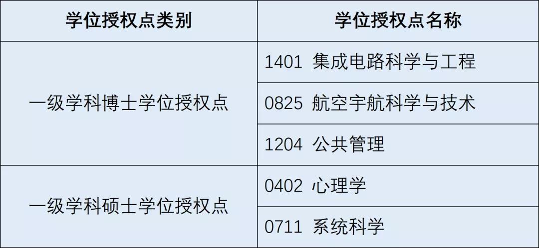 電子科技大學審核增列的學位授權點