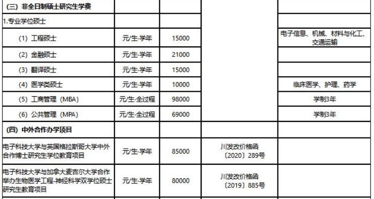 2022級電子科技大學(xué)研究生教育收費一覽表