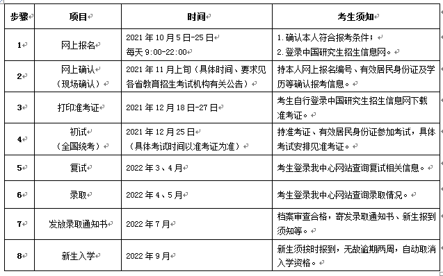   2022年西北農(nóng)林科技大學(xué)在職MBA報考流程