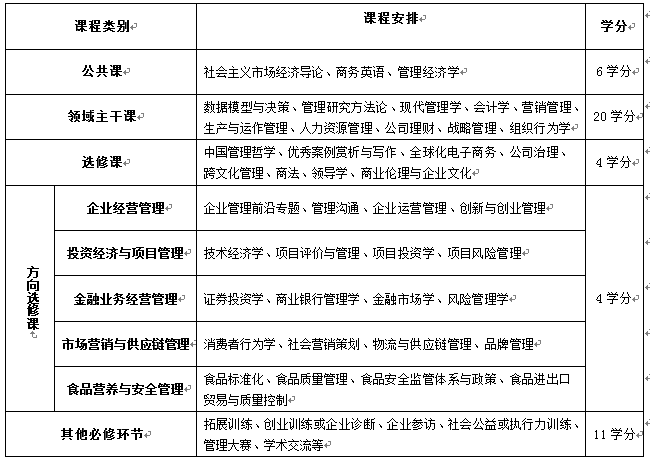 西北農(nóng)林科技大學(xué)在職MBA課程體系介紹