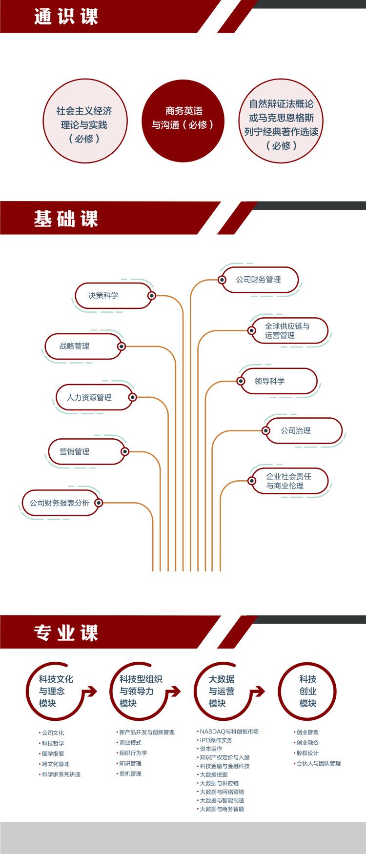 中國(guó)科學(xué)技術(shù)大學(xué)EMBA課程設(shè)置