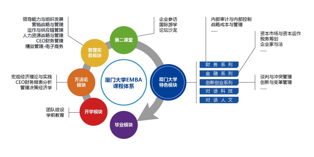 廈門(mén)大學(xué)EMBA課程體系