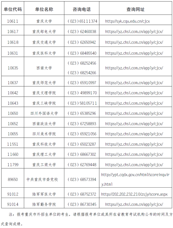 重慶市2024年碩士研究生招生考試初試成績(jī)公布須知