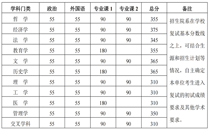 學術學位