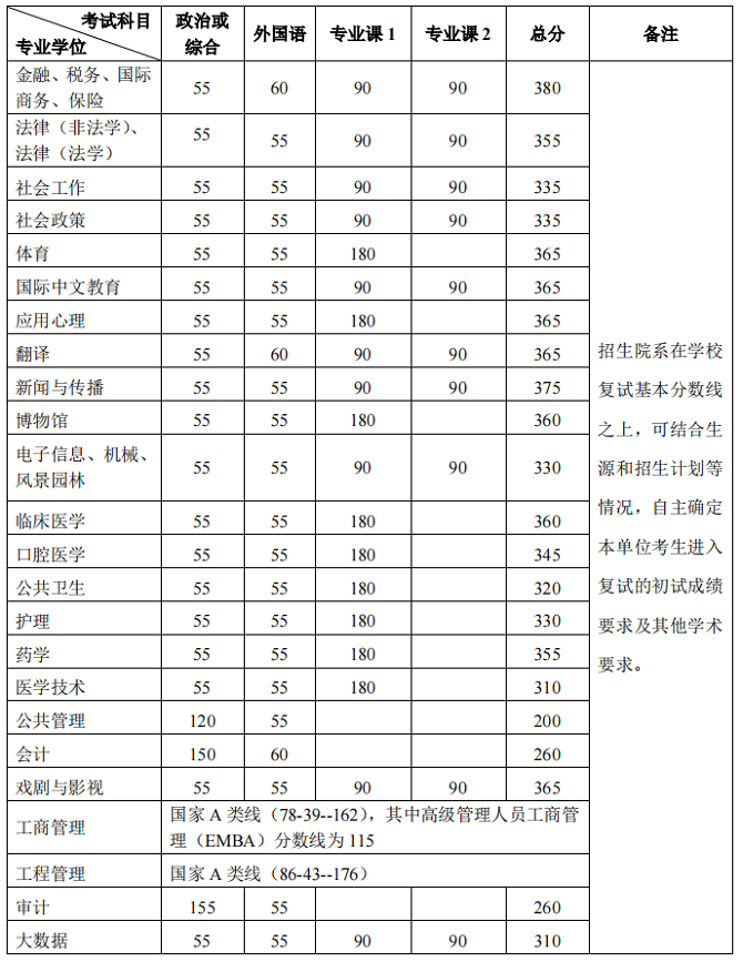 專業(yè)學位