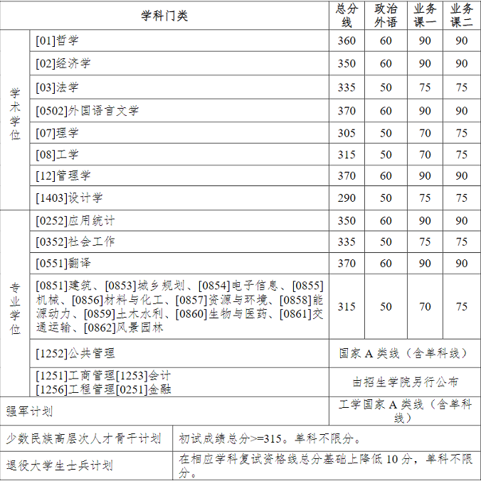 哈爾濱工業(yè)大學(xué)2024年碩士研究生招生考試復(fù)試基本線