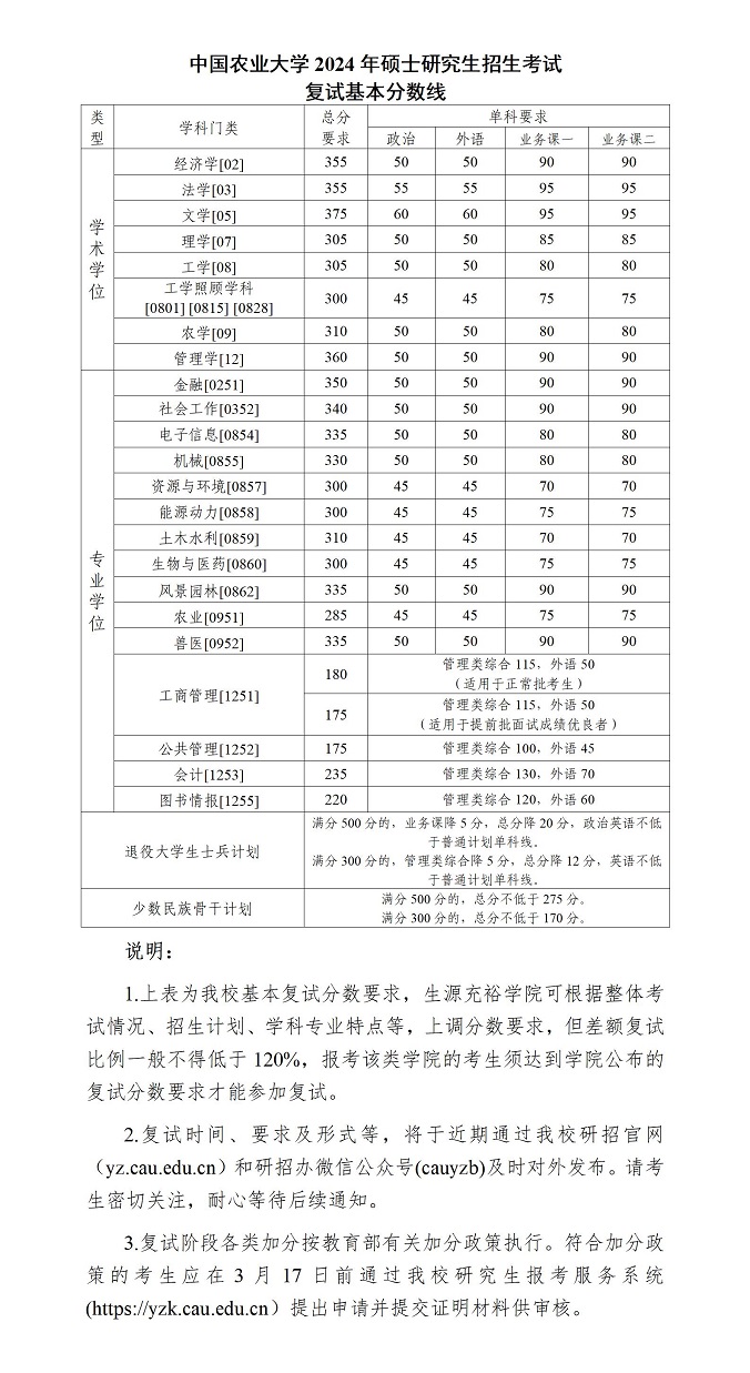 中國(guó)農(nóng)業(yè)大學(xué)2024年碩士研究生招生考試復(fù)試基本分?jǐn)?shù)線(xiàn)