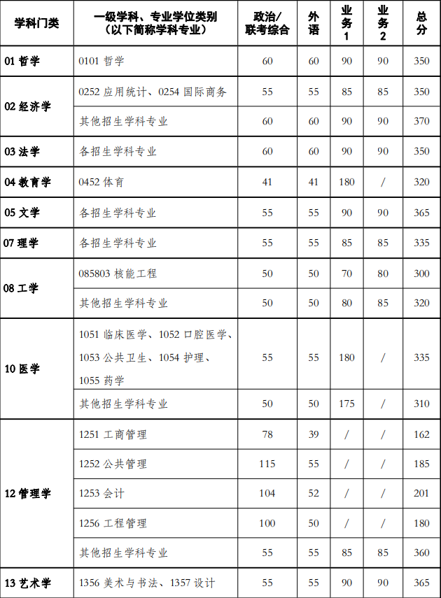 西安交通大學(xué) 2024 年碩士研究生招生復(fù)試基本分?jǐn)?shù)線