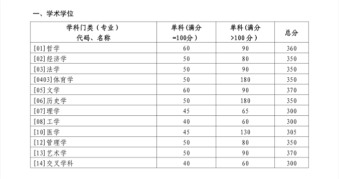 山東大學(xué)2024年碩士研究生招生考試考生進(jìn)入復(fù)試的初試成績(jī)基本要求