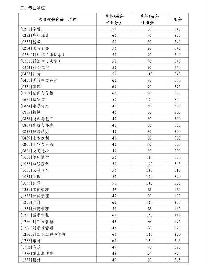 山東大學(xué)2024年碩士研究生招生考試考生進(jìn)入復(fù)試的初試成績(jī)基本要求