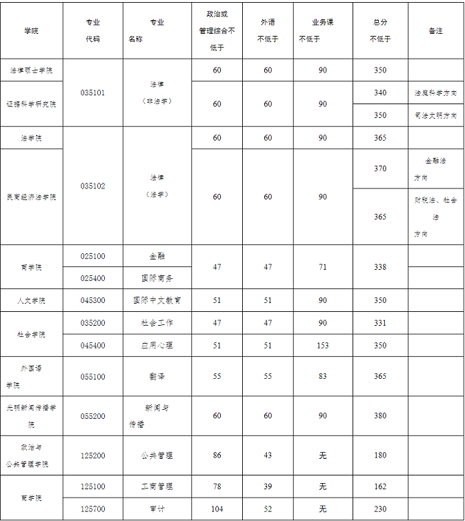 專業(yè)學(xué)位