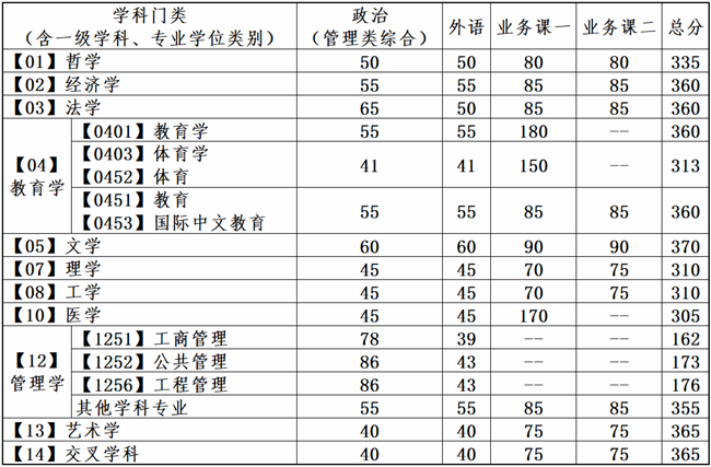 大連理工大學2024年全國碩士研究生招生考試考生進入復試的初試成績基本要求