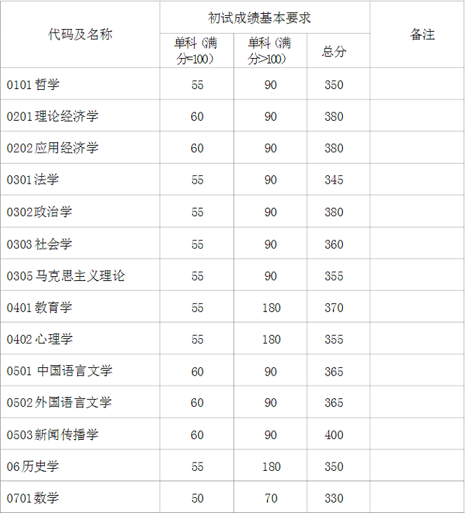 學(xué)術(shù)學(xué)位初試成績(jī)基本要求（不含上海醫(yī)學(xué)院）