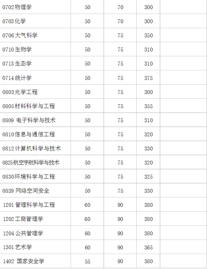 學(xué)術(shù)學(xué)位初試成績(jī)基本要求（不含上海醫(yī)學(xué)院）