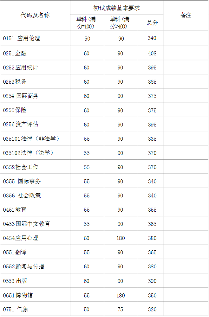 專業(yè)學(xué)位初試成績(jī)基本要求（不含上海醫(yī)學(xué)院）