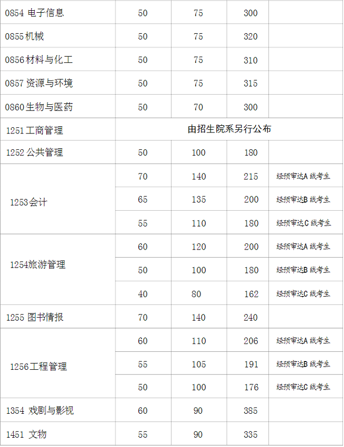 專業(yè)學(xué)位初試成績(jī)基本要求（不含上海醫(yī)學(xué)院）