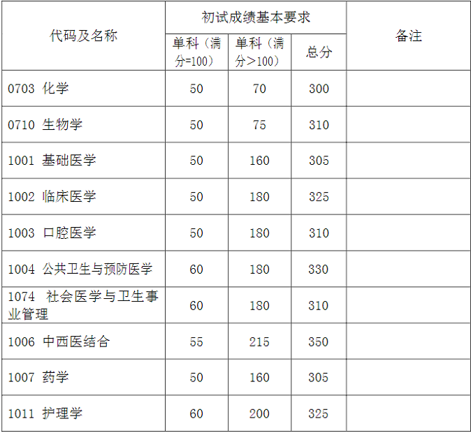 學(xué)術(shù)學(xué)位初試成績(jī)基本要求（上海醫(yī)學(xué)院）