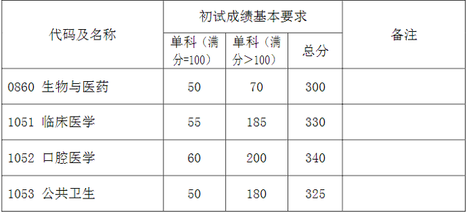 專業(yè)學(xué)位初試成績(jī)基本要求（上海醫(yī)學(xué)院）