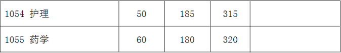 專業(yè)學(xué)位初試成績(jī)基本要求（上海醫(yī)學(xué)院）