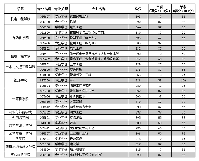 廣東工業(yè)大學(xué)2024年碩士研究生招生考試復(fù)試基本分?jǐn)?shù)線